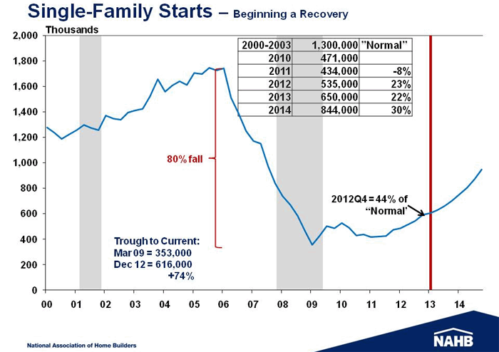 NAHB 2013 forecasts - Parr Lumber