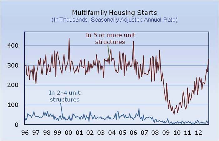 Housing Starts 2013 - Parr Lumber