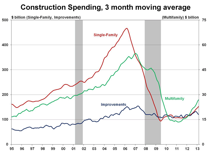 Residential Construction Spending Increased by 2.2% in February - Parr Lumber